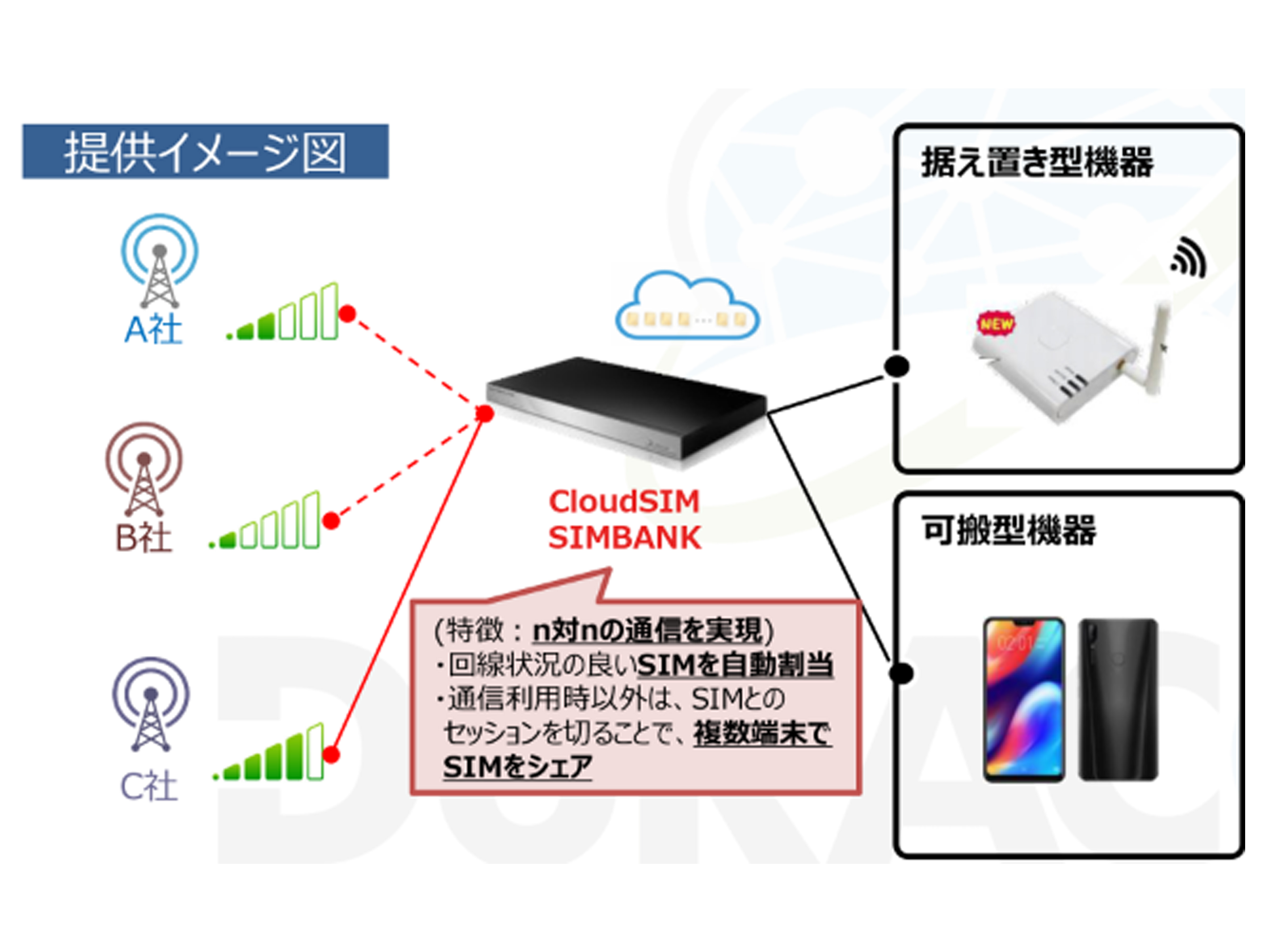 NTT MEDIAS在日本推出使用云SIM技术的移动宽带服务